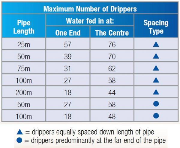Maximum number of hanging basket drippers table