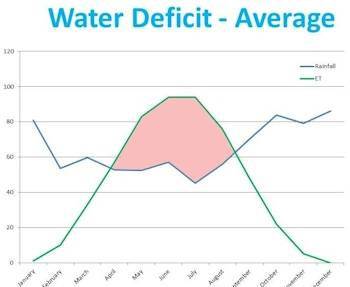 Average UK water deficit graph